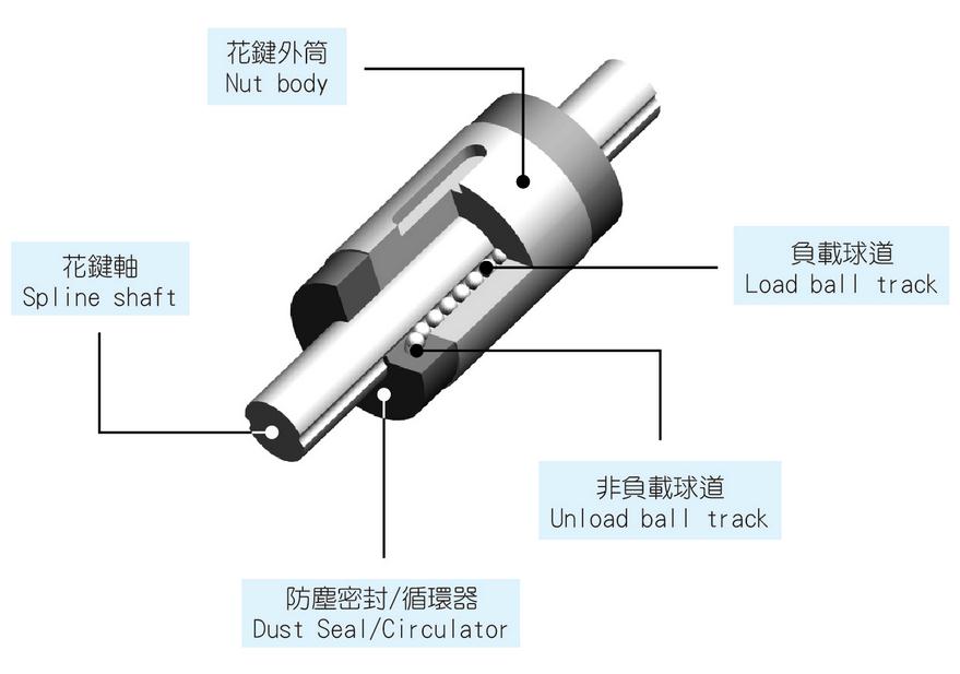 TBI滾珠花鍵的優(yōu)勢剖析